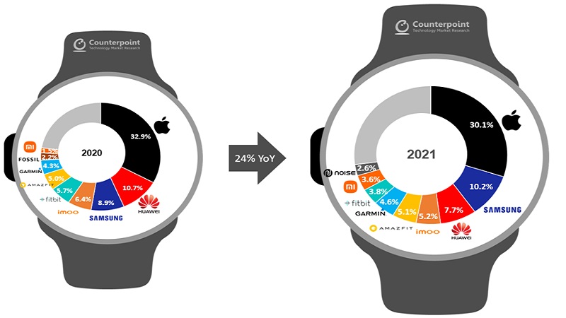 رشد 24 درصدی بازار جهانی ساعت‌ هوشمند در سال گذشته